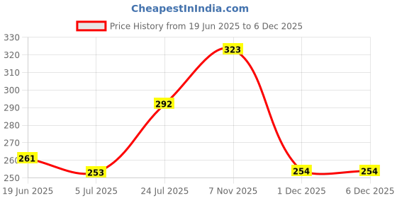 flipkart.com oricum Women Sports Sandal oricum Price History Graph from 19 Jun 2025 to 5 Dec 2025