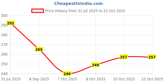 flipkart.com oricum Women Sports Sandal oricum Price History Graph from 31 Jul 2025 to 21 Oct 2025
