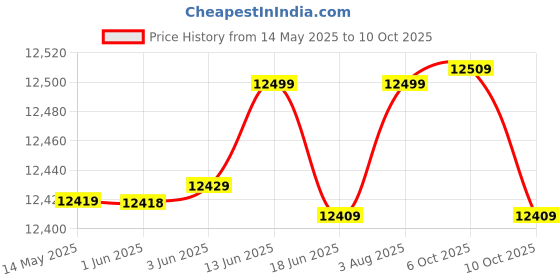 flipkart.com orient 100 L Desert Air Cooler orient Price History Graph from 14 May 2025 to 10 Oct 2025