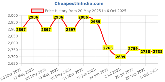 flipkart.com orient 1600 W Induction Cooktop Push Button orient Price History Graph from 20 May 2025 to 6 Oct 2025