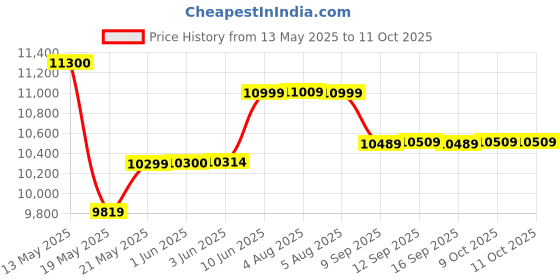 flipkart.com orient 88 L Desert Air Cooler orient Price History Graph from 13 May 2025 to 10 Oct 2025