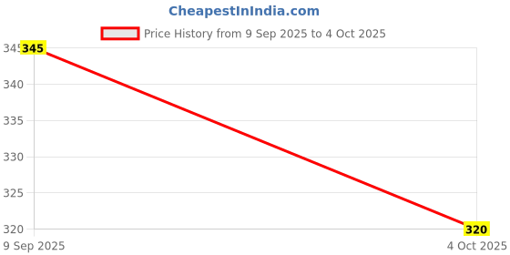 flipkart.com orient 9 W Basic Round B22 LED Bulb orient Price History Graph from 9 Sep 2025 to 4 Oct 2025