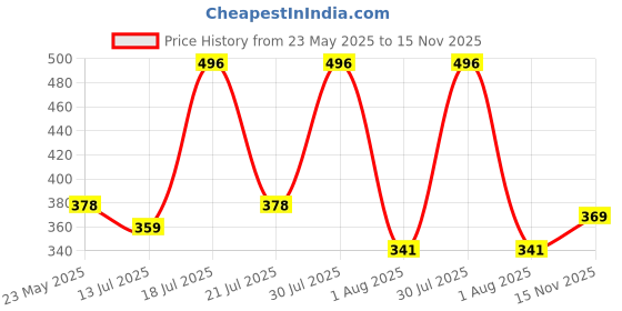 flipkart.com orient electric 10 W Motion Sensor Round B22 LED Bulb orient electric Price History Graph from 23 May 2025 to 15 Nov 2025