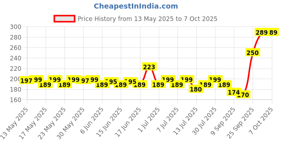 flipkart.com orient electric 10 W Motion Sensor Round B22 LED Bulb orient electric Price History Graph from 13 May 2025 to 7 Oct 2025