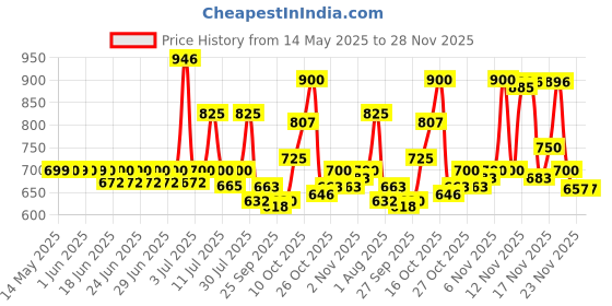 flipkart.com orient electric 12 W Basic Round B22 LED Bulb orient electric Price History Graph from 14 May 2025 to 28 Nov 2025