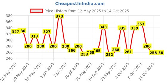flipkart.com orient electric 12 W Basic Round B22 LED Bulb orient electric Price History Graph from 12 May 2025 to 14 Oct 2025