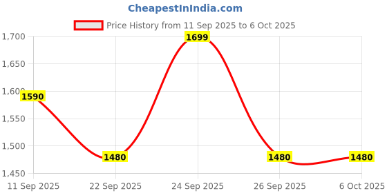 flipkart.com orient electric 12 W Basic Round B22 LED Bulb orient electric Price History Graph from 11 Sep 2025 to 5 Oct 2025