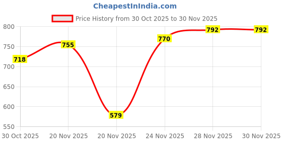 flipkart.com orient electric 12 W Basic Round B22 LED Bulb orient electric Price History Graph from 30 Oct 2025 to 29 Nov 2025