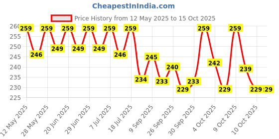 flipkart.com orient electric 12 W Motion Sensor Round B22 LED Bulb orient electric Price History Graph from 12 May 2025 to 15 Oct 2025
