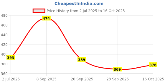 flipkart.com orient electric 15 W, 8 W, 0.5 W Multi Watt Round B22 LED Bulb orient electric Price History Graph from 2 Jul 2025 to 16 Oct 2025