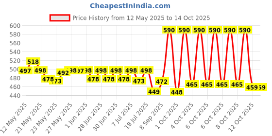 flipkart.com orient electric 15 W Basic Round B22 LED Bulb orient electric Price History Graph from 12 May 2025 to 14 Oct 2025