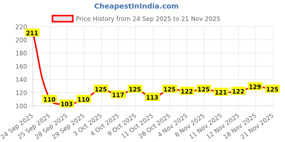 flipkart.com orient electric 15 W Basic Round B22 LED Bulb orient electric Price History Graph from 24 Sep 2025 to 18 Nov 2025
