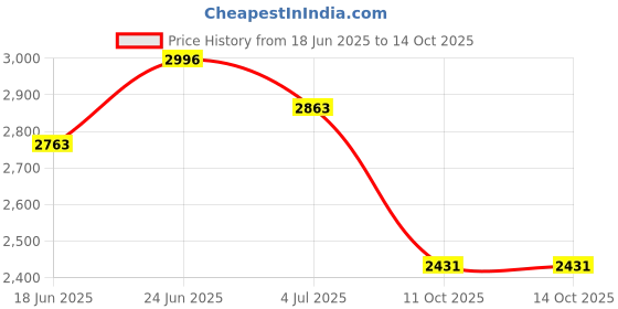 flipkart.com orient electric 1600 W Induction Cooktop Touch Panel orient electric Price History Graph from 18 Jun 2025 to 11 Oct 2025