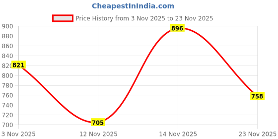 flipkart.com orient electric 18 W Basic Round B22 LED Bulb orient electric Price History Graph from 3 Nov 2025 to 23 Nov 2025