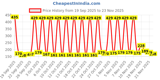 flipkart.com orient electric 20 W Basic Round B22 LED Bulb orient electric Price History Graph from 19 Sep 2025 to 23 Nov 2025