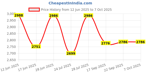flipkart.com orient electric 220 W Induction Cooktop Push Button orient electric Price History Graph from 12 Jun 2025 to 6 Oct 2025