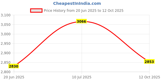 flipkart.com orient electric 220 W Induction Cooktop Push Button orient electric Price History Graph from 20 Jun 2025 to 12 Oct 2025