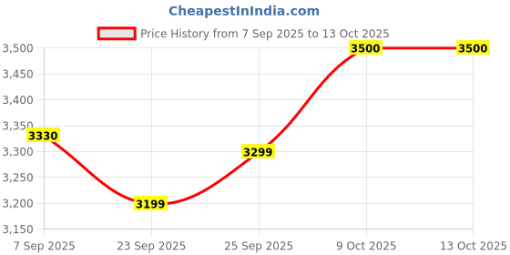 flipkart.com orient electric 2200 W Infrared Cooktop Touch Panel orient electric Price History Graph from 7 Sep 2025 to 9 Oct 2025