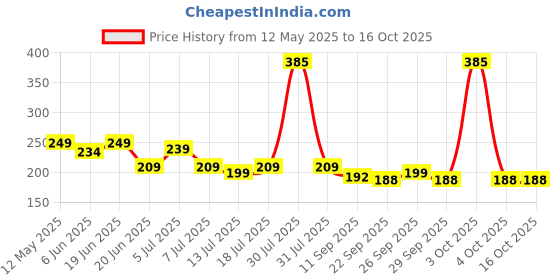flipkart.com orient electric 23 W Basic Round B22 LED Bulb orient electric Price History Graph from 12 May 2025 to 15 Oct 2025