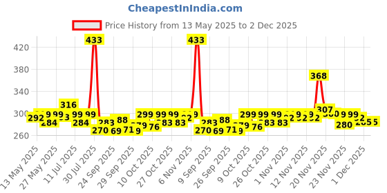 flipkart.com orient electric 30 W Basic Round B22 LED Bulb orient electric Price History Graph from 13 May 2025 to 2 Dec 2025