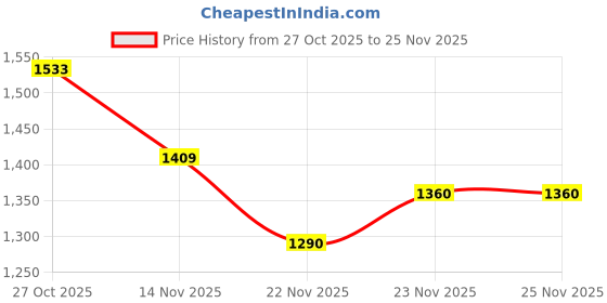 flipkart.com orient electric 30 W Basic Round B22 LED Bulb orient electric Price History Graph from 27 Oct 2025 to 25 Nov 2025