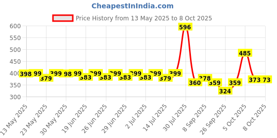 flipkart.com orient electric 40 W Basic Round B22 LED Bulb orient electric Price History Graph from 13 May 2025 to 8 Oct 2025