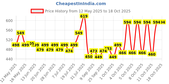flipkart.com orient electric 50 W Basic Round B22 LED Bulb orient electric Price History Graph from 12 May 2025 to 18 Oct 2025