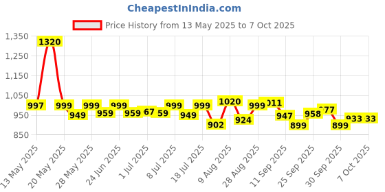 flipkart.com orient electric 50 W Basic Round B22 LED Bulb orient electric Price History Graph from 13 May 2025 to 7 Oct 2025