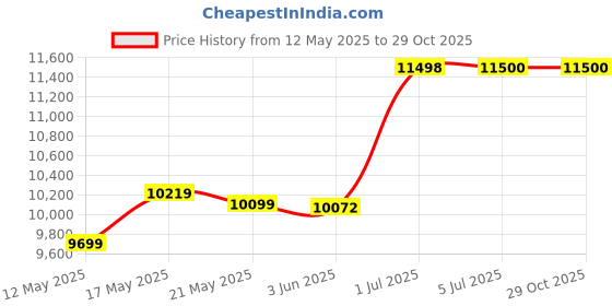 flipkart.com orient electric 65 L Desert Air Cooler orient electric Price History Graph from 12 May 2025 to 29 Oct 2025