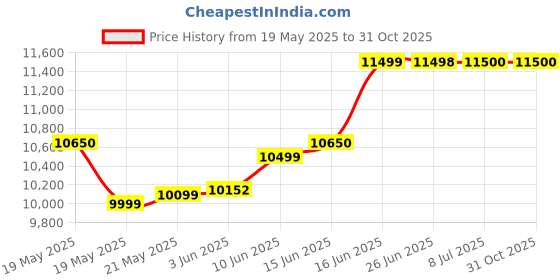flipkart.com orient electric 65 L Desert Air Cooler orient electric Price History Graph from 19 May 2025 to 30 Oct 2025