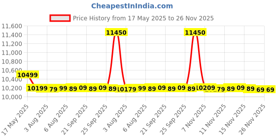 flipkart.com orient electric 70 L Desert Air Cooler orient electric Price History Graph from 17 May 2025 to 25 Nov 2025