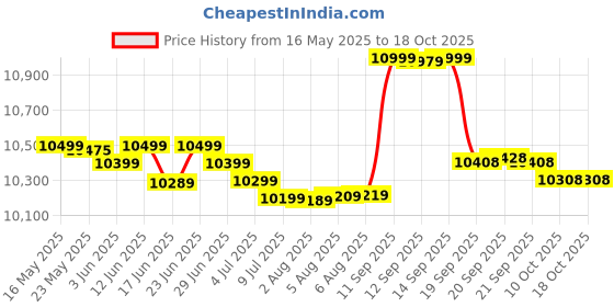flipkart.com orient electric 70 L Desert Air Cooler orient electric Price History Graph from 16 May 2025 to 18 Oct 2025