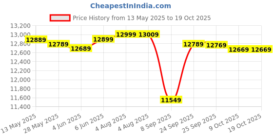 flipkart.com orient electric 70 L Desert Air Cooler orient electric Price History Graph from 13 May 2025 to 17 Oct 2025