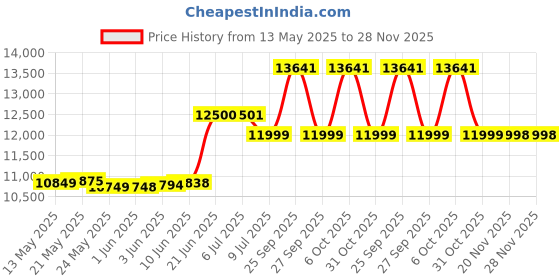 flipkart.com orient electric 88 L Desert Air Cooler orient electric Price History Graph from 13 May 2025 to 27 Nov 2025
