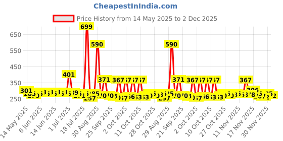 flipkart.com orient electric 9 W Basic Round B22 LED Bulb orient electric Price History Graph from 14 May 2025 to 2 Dec 2025