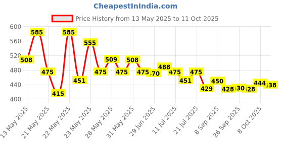 flipkart.com orient electric 9 W Basic Round B22 LED Bulb orient electric Price History Graph from 13 May 2025 to 8 Oct 2025