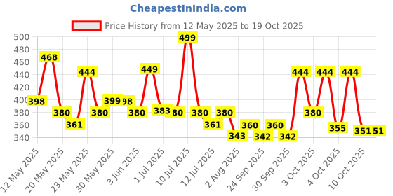 flipkart.com orient electric 9 W Basic Round B22 LED Bulb orient electric Price History Graph from 12 May 2025 to 18 Oct 2025