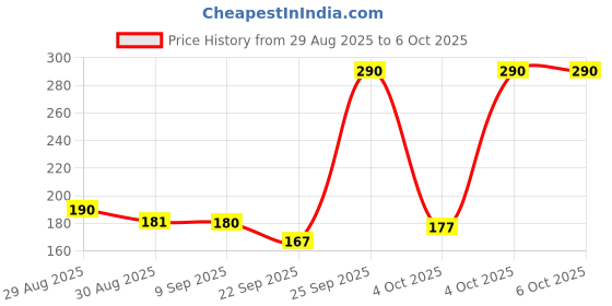 flipkart.com orient electric 9 W Basic Round B22 LED Bulb orient electric Price History Graph from 29 Aug 2025 to 4 Oct 2025