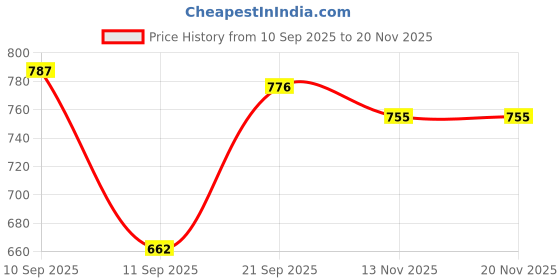flipkart.com orient electric 9 W Basic Round B22 LED Bulb orient electric Price History Graph from 10 Sep 2025 to 20 Nov 2025