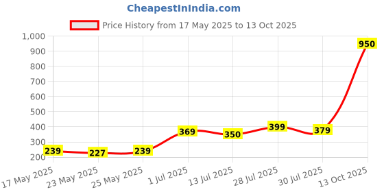 flipkart.com orient electric 9W Emergency LED Lamp 2 hrs Bulb Emergency Light orient electric Price History Graph from 17 May 2025 to 13 Oct 2025