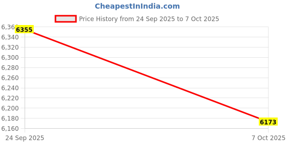 flipkart.com orient electric Aeroquiet with 2 Year Warranty Silent Operation 1230 mm Ceiling Fan orient electric Price History Graph from 24 Sep 2025 to 7 Oct 2025