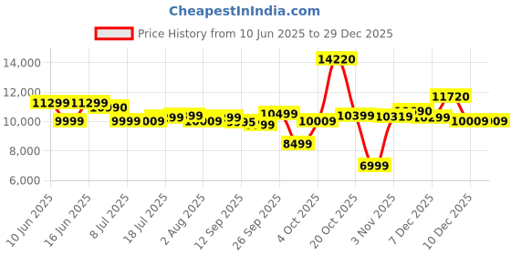 flipkart.com orient electric Aeroslim 1200 3 Blade Ceiling Fan orient electric Price History Graph from 10 Jun 2025 to 29 Dec 2025