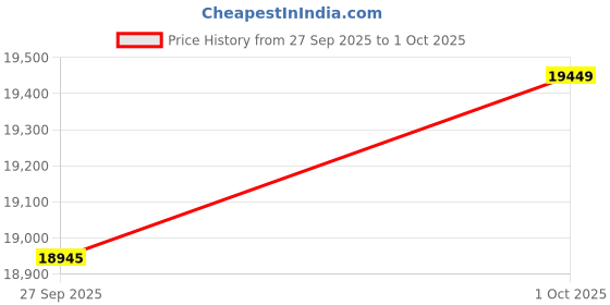 flipkart.com orient electric Aeroslim 1200 mm Pack of 2 with 3 Year Warranty Silent Operation 1200 mm Ceiling Fan orient electric Price History Graph from 27 Sep 2025 to 1 Oct 2025