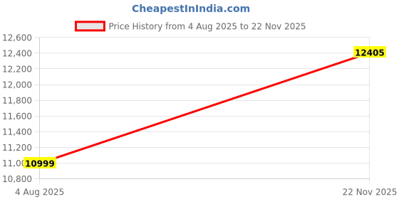 flipkart.com orient electric Aeroslim with 3 Year Warranty Silent Operation 1200 mm Ceiling Fan orient electric Price History Graph from 4 Aug 2025 to 22 Nov 2025