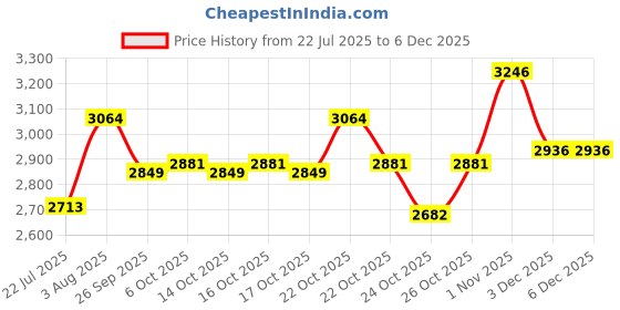 flipkart.com orient electric ASHA 450 W Juicer Mixer Grinder orient electric Price History Graph from 22 Jul 2025 to 3 Dec 2025