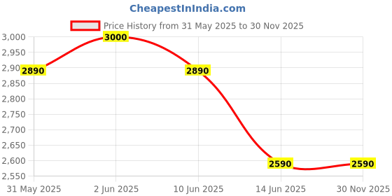 flipkart.com orient electric Bolt 500 W Mixer Grinder orient electric Price History Graph from 31 May 2025 to 30 Nov 2025