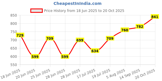 flipkart.com orient electric by orient FABRISMOOTH CRYSTAL DIFSC11BP 1100 W Dry Iron orient electric by orient Price History Graph from 18 Jun 2025 to 20 Oct 2025