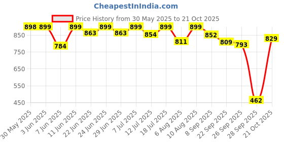 flipkart.com orient electric Cosmo Desk Lamp Table Lamp orient electric Price History Graph from 30 May 2025 to 21 Oct 2025