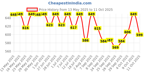 flipkart.com orient electric Crescent Desk Lamp Table Lamp orient electric Price History Graph from 13 May 2025 to 11 Oct 2025