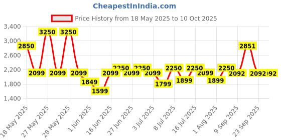flipkart.com orient electric Desk-25 400 1 Blade Table Fan orient electric Price History Graph from 18 May 2025 to 10 Oct 2025